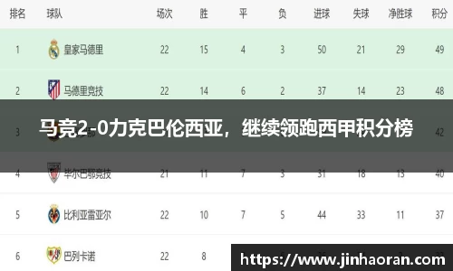 马竞2-0力克巴伦西亚，继续领跑西甲积分榜