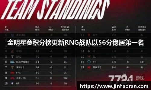 全明星赛积分榜更新RNG战队以56分稳居第一名