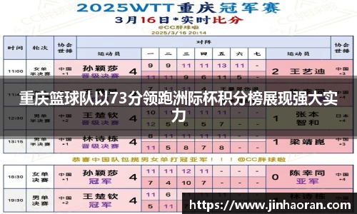 重庆篮球队以73分领跑洲际杯积分榜展现强大实力